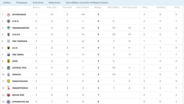Μετά το τέλος των τριών πρώτων αγωνιστικών, ο Ολυμπιακός βρίσκεται στην κορυφή, έχοντας 10 γκολ υπέρ και 0 κατά!