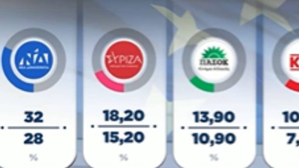 Ευρωεκλογές 2024: Τα αποτελέσματα του Exit Poll (video)