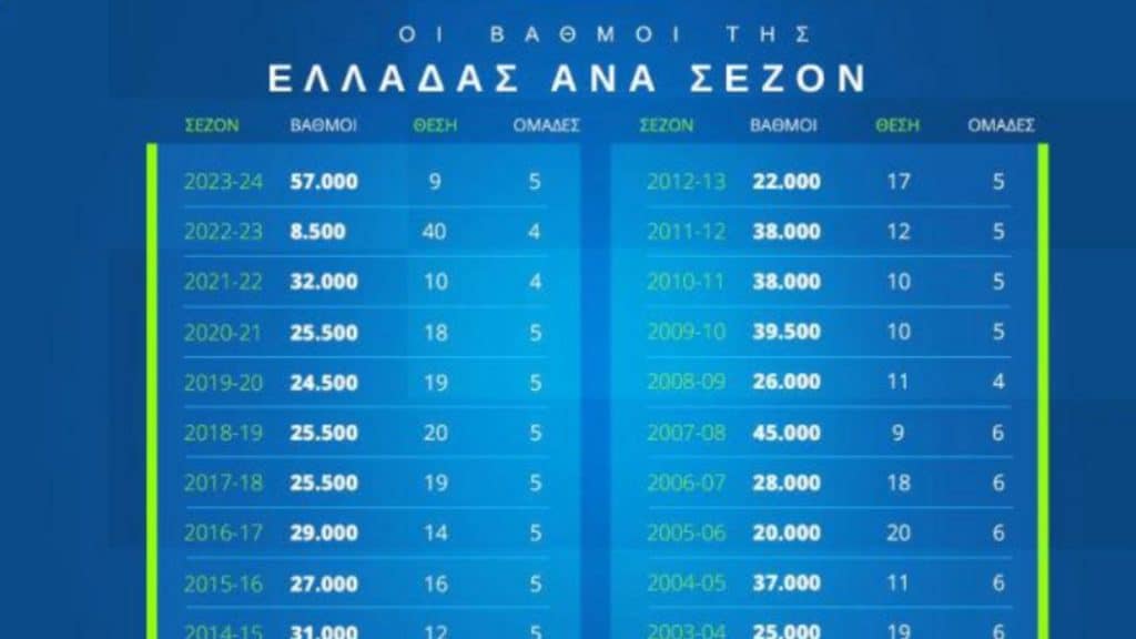 Οι βαθμοί, τα εισιτήρια και το μέλλον των ελληνικών συλλόγων στην Ευρώπη!