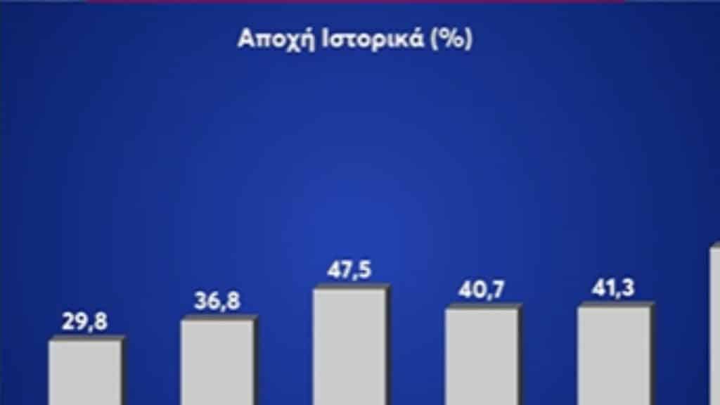 Ευρωεκλογές 2024: Ρεκόρ… η αποχή – Δείτε την πορεία της ιστορικά (video)