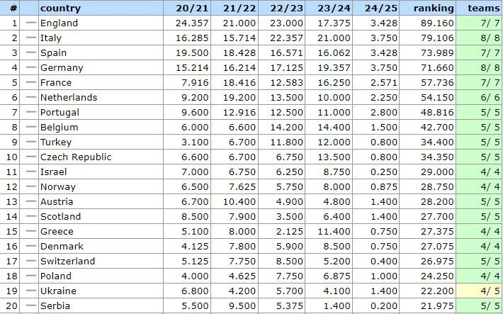 UEFA Ranking