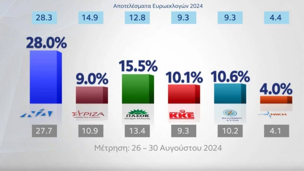 Δημοσκόπηση: Άνοδος για ΠΑΣΟΚ, πέμπτος ο ΣΥΡΙΖΑ