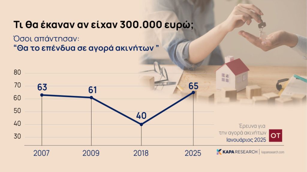 Ράλι στις τιμές και το 2025 για τα ακίνητα – Τι θα κάνατε με 300.000 ευρώ; [γραφήματα]